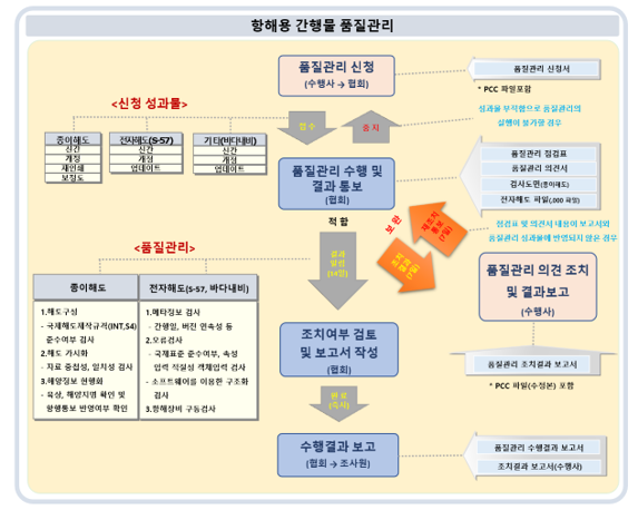 항해서지 인쇄공급과정